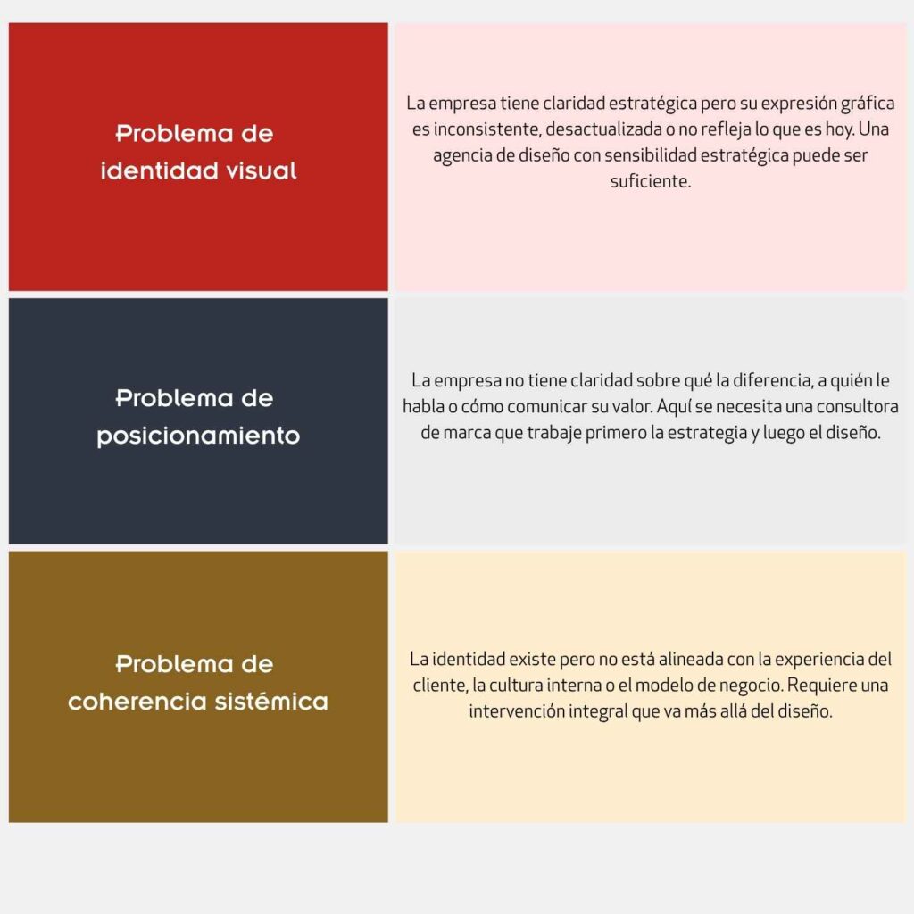 cuadro para explicar tres problemas de marca como los evidencia feeling brand consultora de branding estratégico