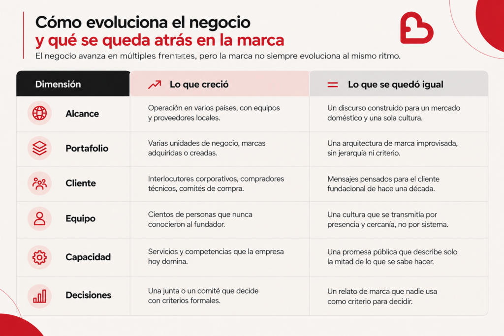 tabla de datos para explicar el desfase de la marca El desfase que nadie declaró formalmente
feeling brand