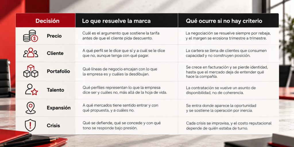 tabla de decisiones feeling brand Seis decisiones que solo la marca puede resolver