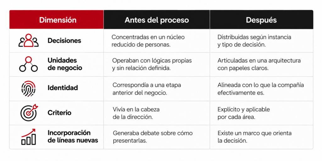 tabla de feeling brand en la que se explican los resultados del proceso be company
