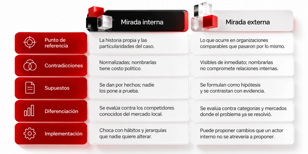 tabla de dimenciones con las diferentes miradas sobre la transformación de marca elaborada por feeling brand Dos formas de mirar el mismo negocio
