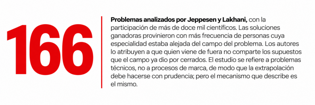 número de problemas analizados por Lars Bo Jeppesen y Karim Lakhani número de referencia de la distancia como ventaja feeling brand
